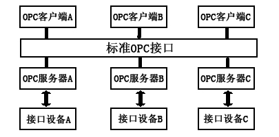 OPC服务器结构图