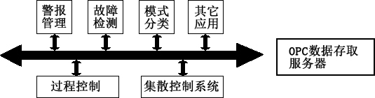 OPC技术实现接口图