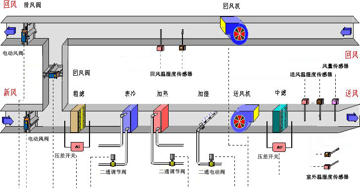 组合式空调机组控制系统图