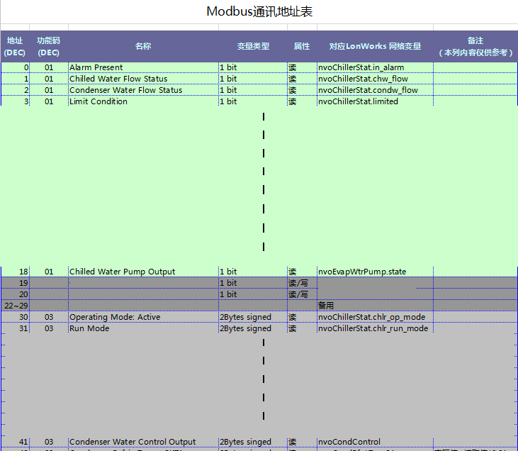 海思研发的特灵空调Lonworks转Modbus网关协议数据表