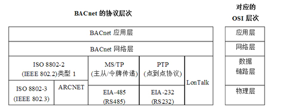 BACnet协议体系结构层次