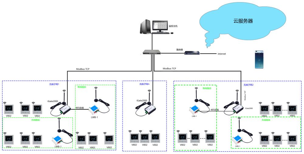 lora无线温控器组网拓扑图