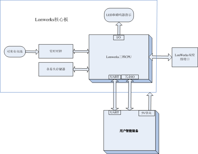海思LonWorks通信控制模块应用方案
