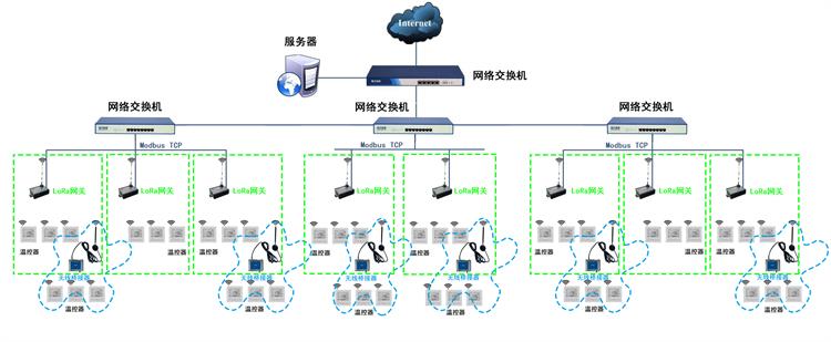 LoRa温控器组网拓扑图