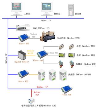 BACnet网关系统结构图